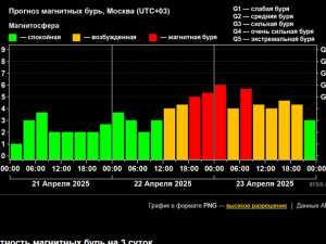 Магнитная буря накроет Землю 22 и 23 апреля
