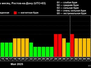 Май принесет в Ростовскую область серию геомагнитных возмущений
