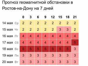 Сильная магнитная буря накроет Шахты 18 мая
