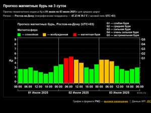 Магнитная буря накроет Шахты 2 июля