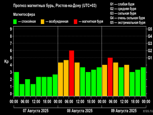 Магнитные бури накроют Ростовскую область 8 и 9 августа