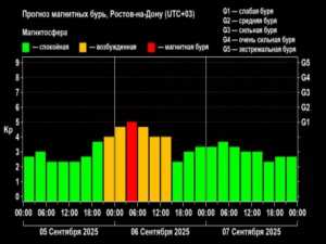 В Ростовской области ожидаются магнитные бури в начале выходных