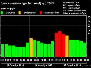 Магнитная буря обрушится на город Шахты к концу недели