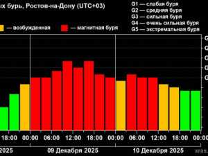 На жителей Шахт 9 и 10 декабря обрушатся сильные магнитные бури