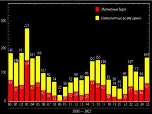 Магнитные бури в 2025 году достигли максимума за последнее десятилетие