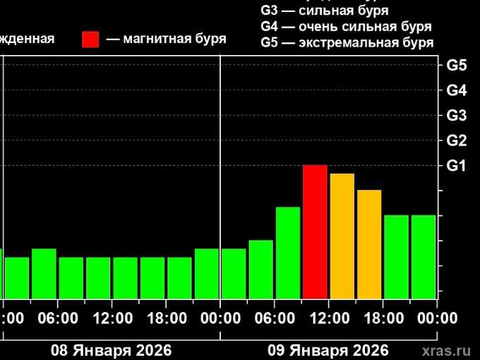 В пятницу, 9 января на Землю обрушится магнитная буря