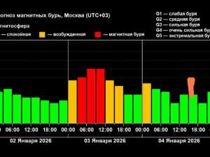 Первая в новом году магнитная буря случится 3 января