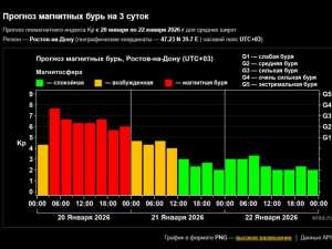 Очень сильная магнитная буря бушует на Земле 20 января