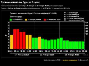 На Земле продолжается мощная магнитная буря, начавшаяся 20 января