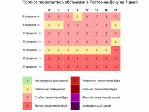В Шахтах в феврале прогнозируется серия магнитных бурь