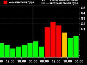 Солнечная активность накроет Шахты: 19 марта ожидается магнитная буря