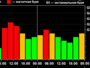 Шахты накроет еще одна магнитная буря 20 марта