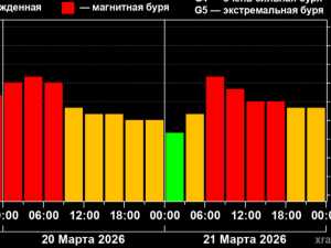 Магнитные бури в Шахтах задержатся еще на два дня